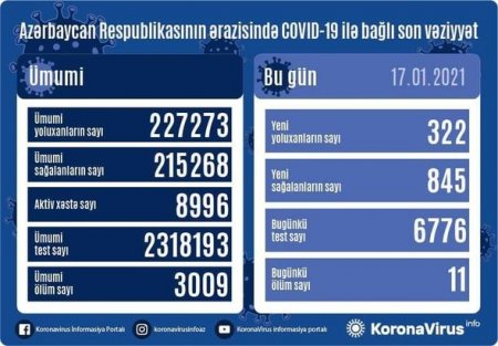 Azərbaycanda koronavirusa 322 yeni yoluxma qeydə alınıb - FOTO