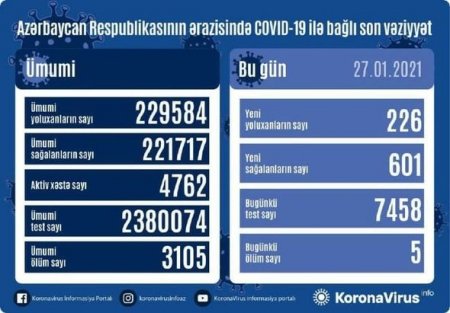 Azərbaycanda daha beş nəfər koronavirusdan öldü: 226 yeni yoluxma - FOTO