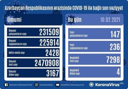 Azərbaycanda daha dörd nəfər koronavirusdan öldü - FOTO