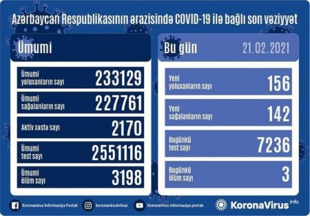 Azərbaycanda daha 156 nəfərin koronavirusa yoluxduğu aşkarlandı: Üç nəfər vəfat etdi - FOTO