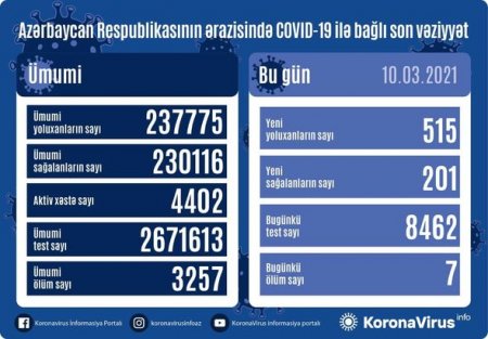 Azərbaycanda koronavirusa yoluxanların sayı 500-ü keçdi - FOTO