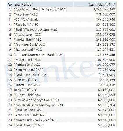 12 mart tarixinə olan Azərbaycan banklaaarın kapital reyringi açıqlandı