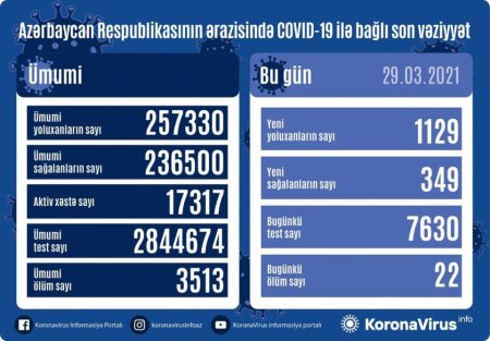 Azərbaycanda 1129 yeni  koronavirusa yoluxma 