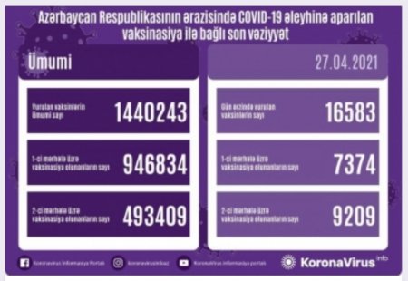 Azərbaycanda COVID-19-a qarşı daha 16 min 583 doza vaksin vurulub