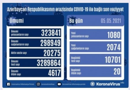 Koronavirusa 1080 yeni yoluxma faktı qeydə alınıb Koronavirusa 1080 yeni yoluxma faktı qeydə alınıb
