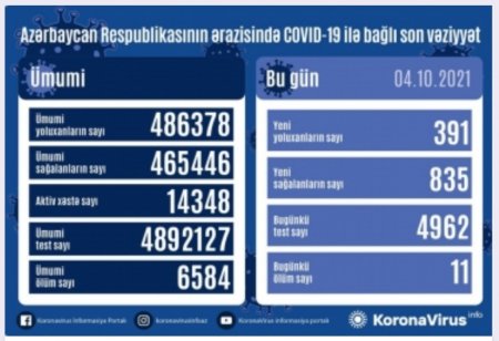 Azərbaycanda  koronavirus infeksiyasına  yeni 391 yoluxma faktı qeydə alınıb