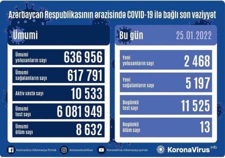 Azərbaycanda Covid-19-a yoluxanların sayı hər gün artır 