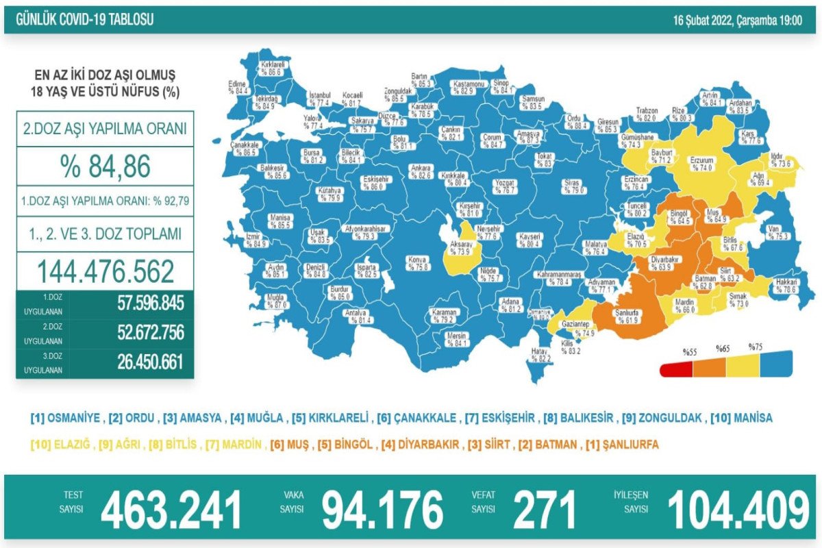 Türkiyədə daha 271 nəfər koronavirusdan öldü