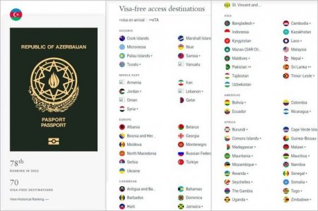 Dünyanın ən yaxşı pasportları məlum olub: Azərbaycan siyahıda 78-ci yerdədir