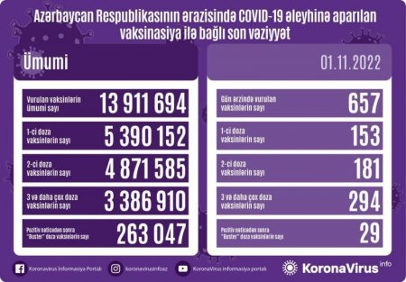 Azərbaycan üzrə COVID-19 əleyhinə peyvənd olunanların sayı açıqlanıb