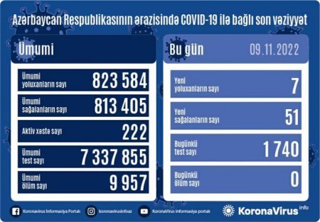 Son sutkada 7 nəfərin koronavirusa yoluxduğu qeydə alınıb Son sutkada 7 nəfərin koronavirusa yoluxduğu qeydə alınıb