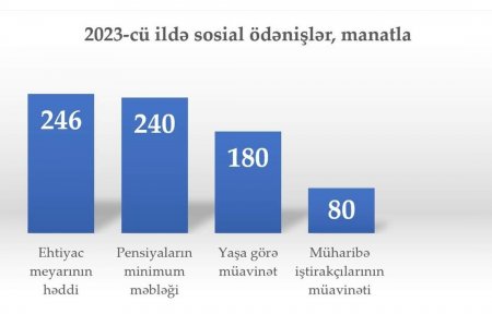 Azərbaycanda 2023-cü il üçün ehtiyac meyarının həddi və yaşayış minimumu ayda 246 manat müəyyən edilib