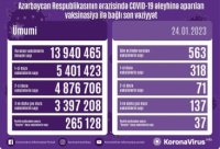 Yanvarın 24-də Azərbaycanda yeni növ koronavirus (COVID-19) infeksiyası əleyhinə 563 doza vaksin vurulub