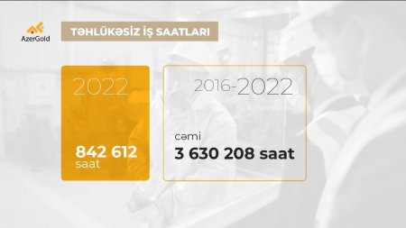  “AzerGold” QSC 2022-ci ildə də təhlükəsiz istehsalat fəaliyyətini təmin edib