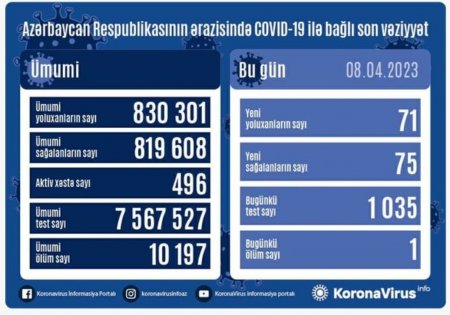 Azərbaycan Respublikasında koronavirus (COVID-19) infeksiyasına 71 yeni yoluxma faktı qeydə alınıb