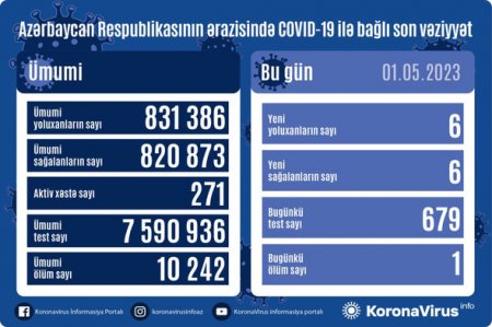 Azərbaycan Respublikasında koronavirus (COVID-19) infeksiyasına 6 yeni yoluxma faktı qeydə alınıb