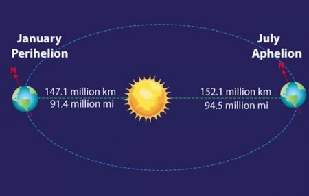 Bu gün Yer Günəşdən ən uzaq məsafədə olub