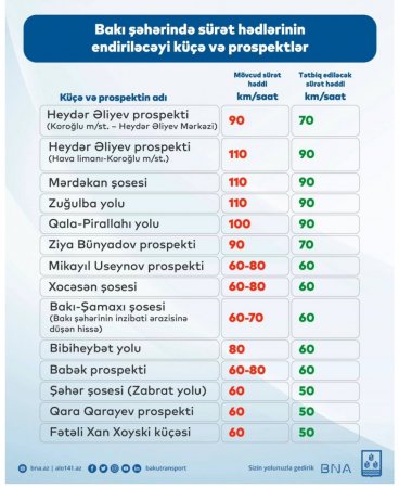 Paytaxt küçə və prospektlərində sürət həddi endirildi