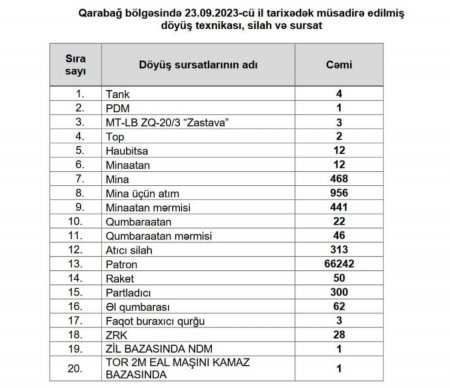 Ermənilərdən müsadirə olunan silah və sursatın siyahısı