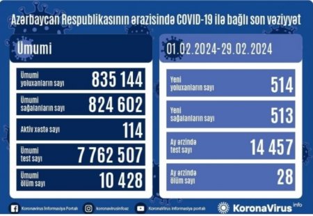 Fevralda Azərbaycanda  COVID-19-a 514 nəfər yoluxub