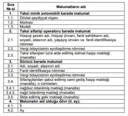 Azərbaycanda taksi operatorunun vergi orqanına təqdim etməli olduğu məlumatların siyahısı təsdiqlənib