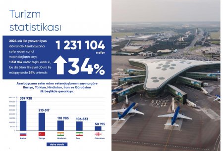  2024-cü ilin ilk 6 ayında Azərbaycana 1 milyondan çox turist gəlib