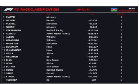 Formula 1 Azərbaycan Qran-Prisinin qalibləri mükafatlandırılıb