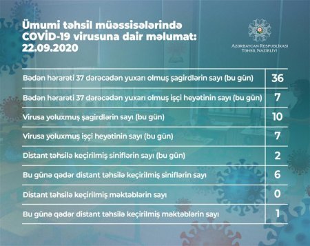Bu gün 10 şagirddə koronavirus aşkarlanıb