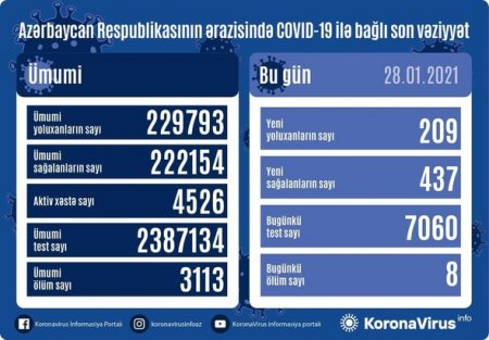 Azərbaycanda daha səkkiz nəfər koronavirusdan öldü - FOTO