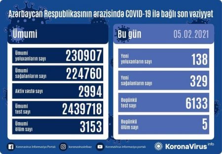 Azərbaycanda daha beş nəfər koronavirusdan ölüb - FOTO