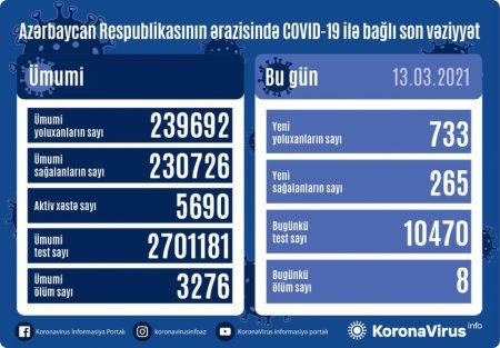 Azərbaycanda  koronavirusa 733 nəfər yoluxub