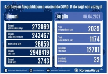 Koronavirusa 2035 yeni yoluxma faktı qeydə alınıb