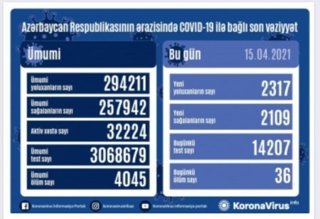 Azərbaycanda koronavirusa 2317 yeni yoluxma faktı qeydə alınıb