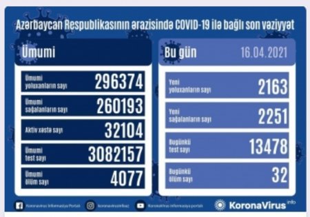 Azərbaycanda koronavirusa 2163 yeni yoluxma faktı qeydə alınıb