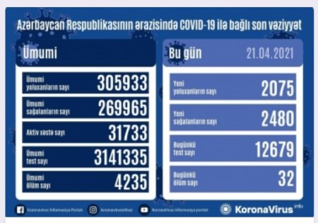 Koronavirusa 2075 yeni yoluxma faktı qeydə alınıb