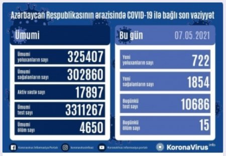 Koronavirusa 722 yeni yoluxma faktı qeydə alınıb