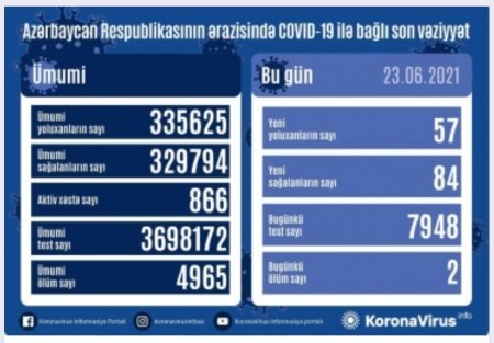 Koronavirusa 57 yeni yoluxma faktı qeydə alınıb