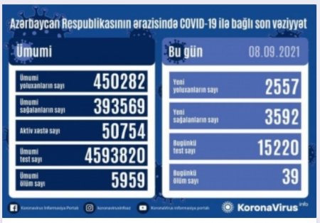 Koronavirusa 2557 yeni yoluxma faktı qeydə alınıb