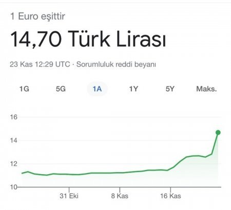 Bu gün Türk lirəsi kəskin ucuzlaşdı