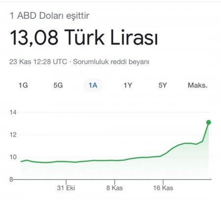 Bu gün Türk lirəsi kəskin ucuzlaşdı