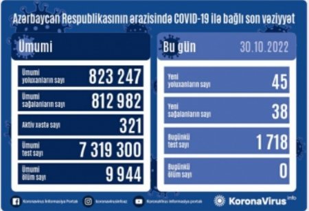 Son sutkada Azərbaycan üzrə COVID-19 infeksiyasına 45 yoluxma faktı qeydə alınıb