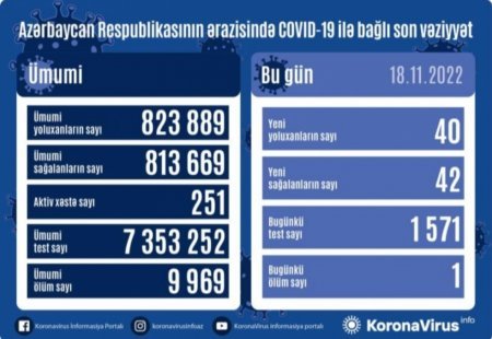 Son sutkada Azərbaycanda yeni növ koronavirus (COVID-19) infeksiyasına 40 yoluxma faktı qeydə alınıb