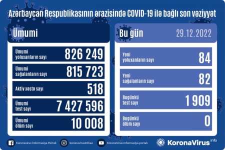 Azərbaycan Respublikasında koronavirus (COVID-19) infeksiyasına 84 yeni yoluxma faktı qeydə alınıb