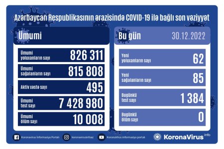 Azərbaycan Respublikasında koronavirus (COVID-19) infeksiyasına 62 yeni yoluxma faktı qeydə alınıb