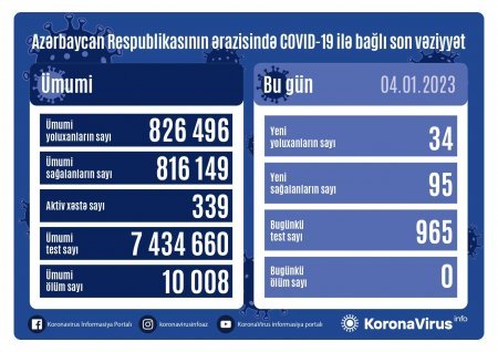 Son sutkada Azərbaycanda koronavirus (COVID-19) infeksiyasına 34 yeni yoluxma faktı qeydə alınıb