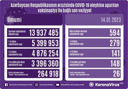 Azərbaycanda son sutkada 594 nəfər vaksinasiya olunub