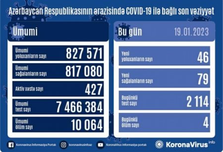 Son sutkada Azərbaycanda yeni növ koronavirus (COVID-19) infeksiyasına 46 yoluxma faktı qeydə alınıb