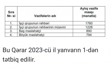 Dövlət Komissiyasının İşçi qrupunun işçilərinin aylıq vəzifə maaşları artırılıb