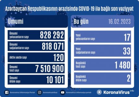  Azərbaycan Respublikasında koronavirus (COVID-19) infeksiyasına 17 yeni yoluxma faktı qeydə alınıb