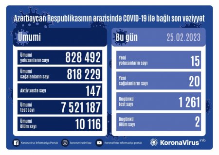 Azərbaycanda koronavirusa 15 yeni yoluxma qeydə alınıb